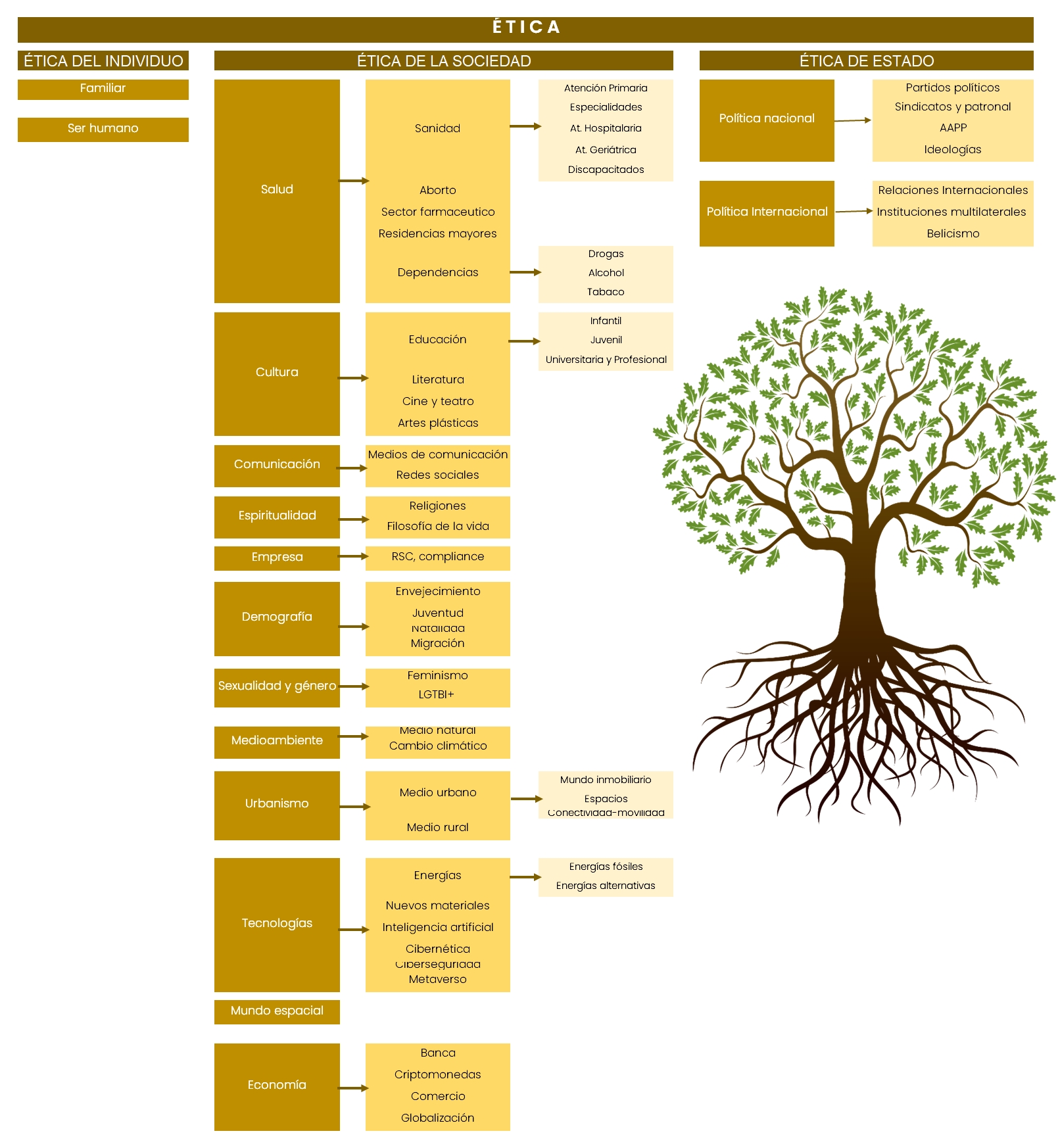 arbol_de_la_etica